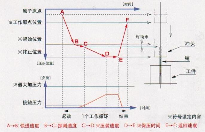 伺服壓鉚機的原理,優(yōu)勢及設置說明